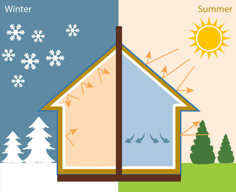 Year-Round Comfort. — energy-saving thermal insulation paint